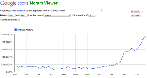 This chart shows the growth of the term "spiritual warfare" in books starting in the mid 1980s. 